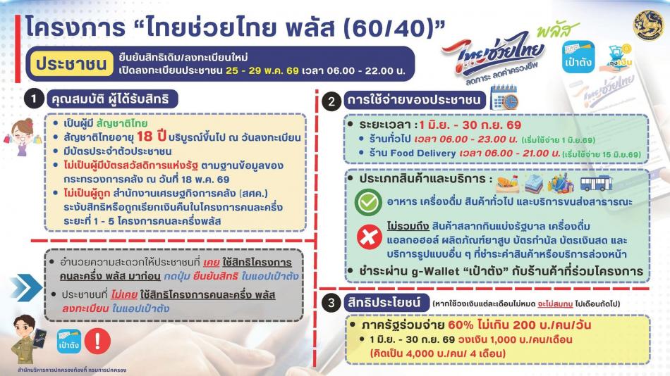 โครงการไทยช่วยไทยพลัส​  เริ่มลงทะเบียนรับสิทธิ์วันที่​ 25  พฤษภาคม​2569​ นี้
